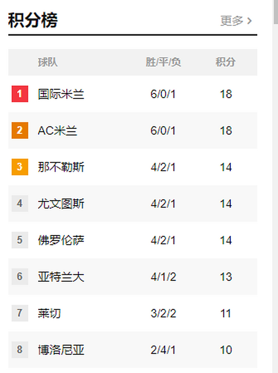 米兰体育入口-关于卡利亚里主场失利，连续六轮不胜的信息